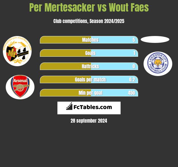 Per Mertesacker vs Wout Faes h2h player stats