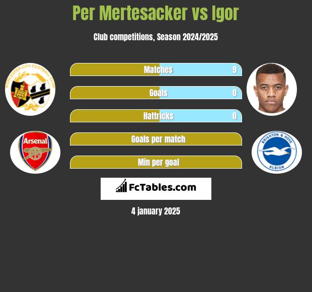 Per Mertesacker vs Igor h2h player stats