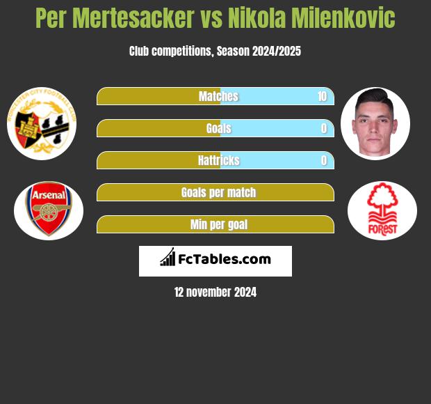 Per Mertesacker vs Nikola Milenkovic h2h player stats