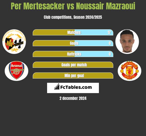 Per Mertesacker vs Noussair Mazraoui h2h player stats