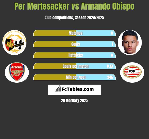 Per Mertesacker vs Armando Obispo h2h player stats