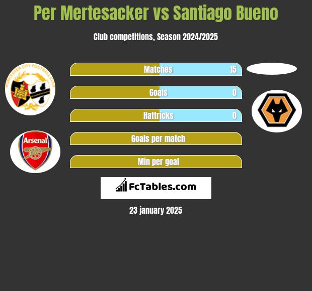 Per Mertesacker vs Santiago Bueno h2h player stats