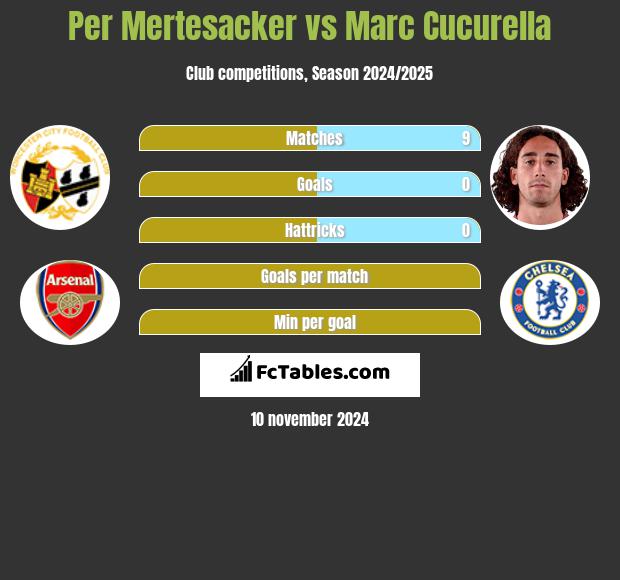 Per Mertesacker vs Marc Cucurella h2h player stats