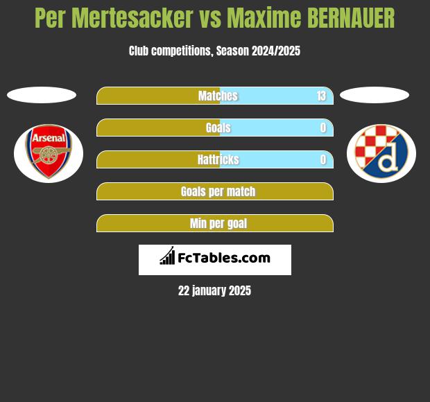 Per Mertesacker vs Maxime BERNAUER h2h player stats