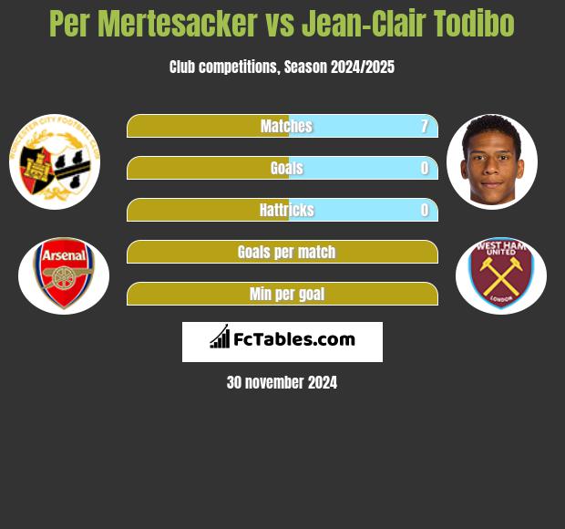 Per Mertesacker vs Jean-Clair Todibo h2h player stats