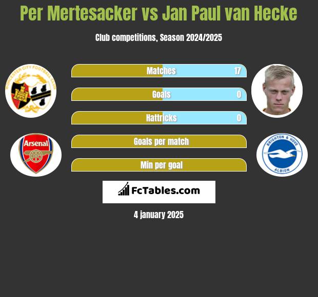 Per Mertesacker vs Jan Paul van Hecke h2h player stats