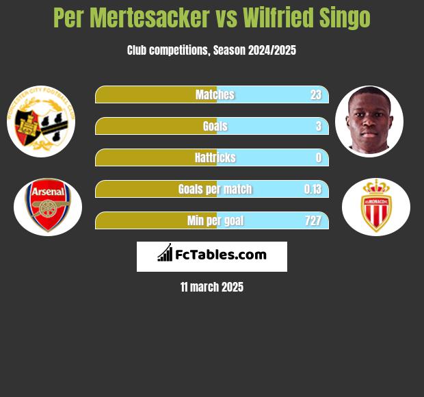 Per Mertesacker vs Wilfried Singo h2h player stats