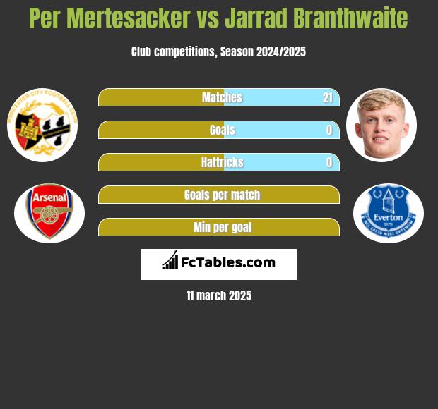 Per Mertesacker vs Jarrad Branthwaite h2h player stats