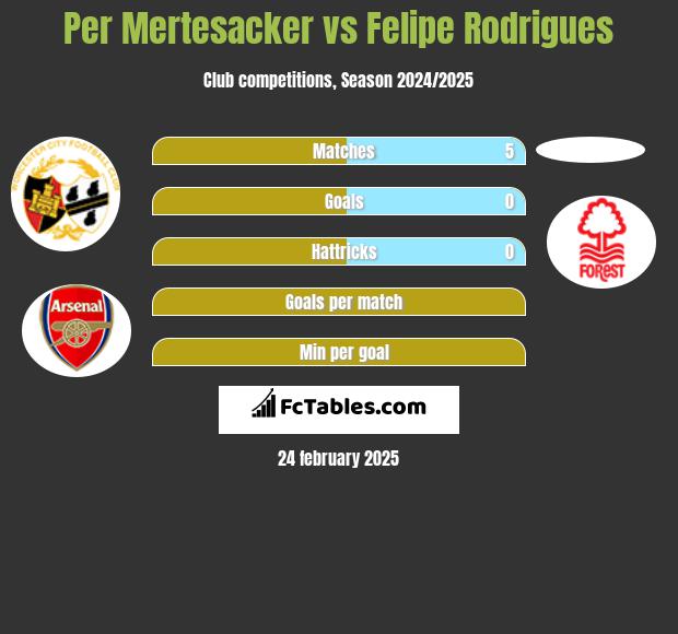 Per Mertesacker vs Felipe Rodrigues h2h player stats