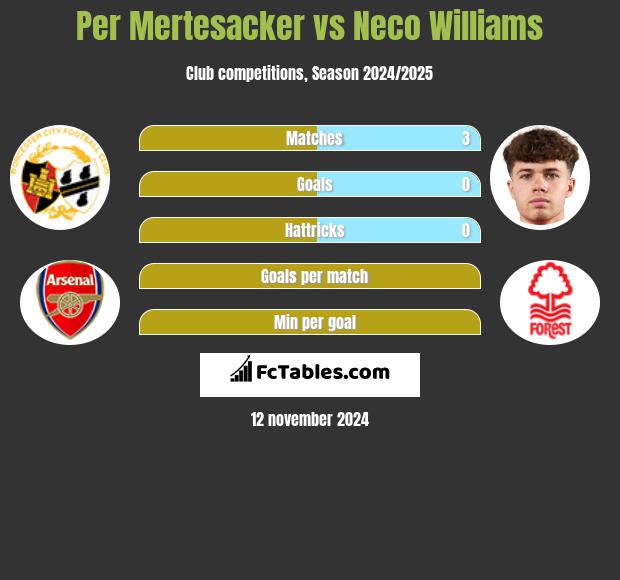 Per Mertesacker vs Neco Williams h2h player stats