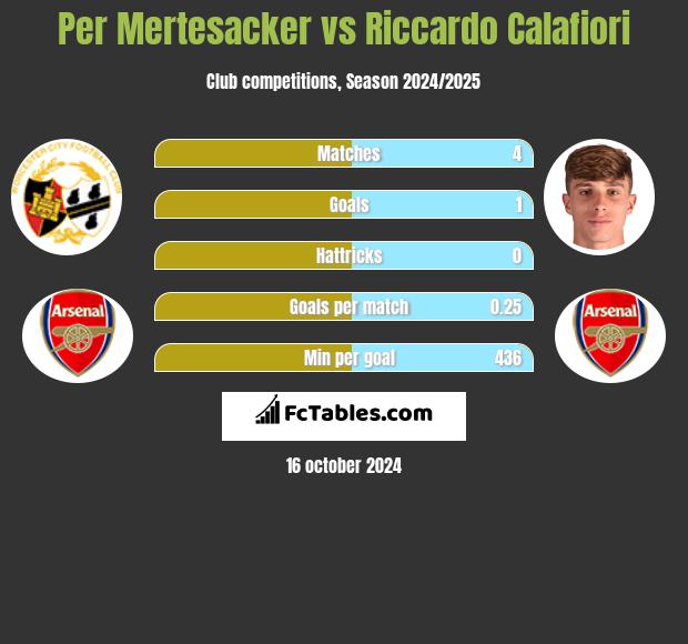 Per Mertesacker vs Riccardo Calafiori h2h player stats