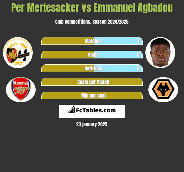 Per Mertesacker vs Emmanuel Agbadou h2h player stats