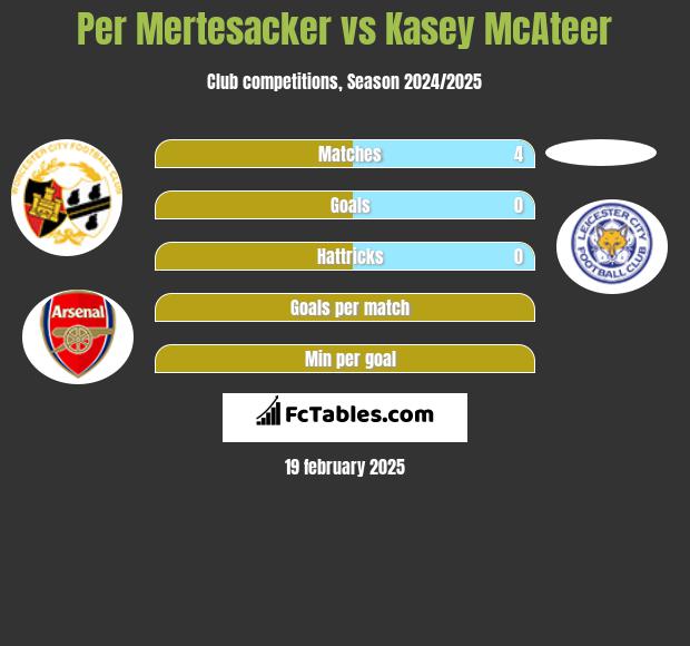 Per Mertesacker vs Kasey McAteer h2h player stats