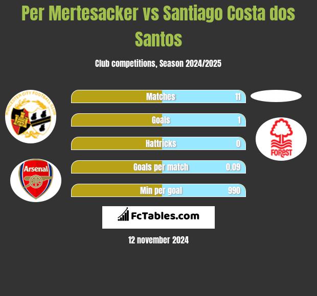 Per Mertesacker vs Santiago Costa dos Santos h2h player stats