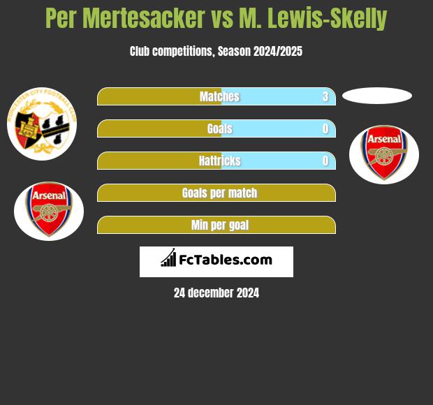 Per Mertesacker vs M. Lewis-Skelly h2h player stats