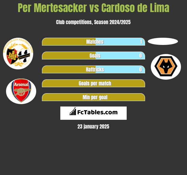 Per Mertesacker vs Cardoso de Lima h2h player stats