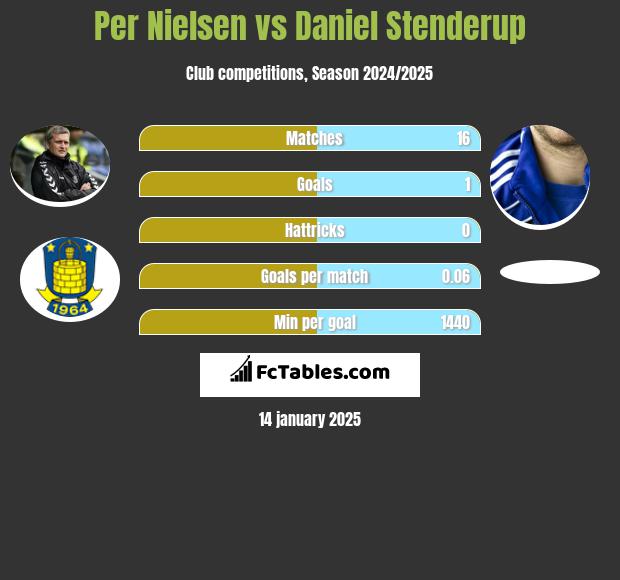 Per Nielsen vs Daniel Stenderup h2h player stats