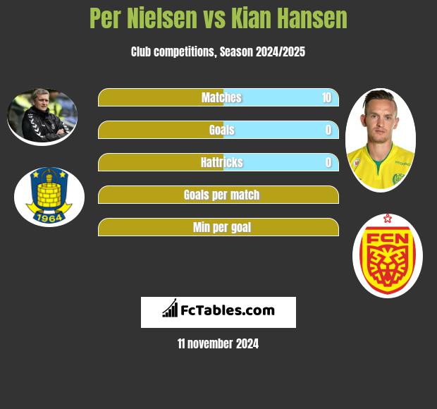 Per Nielsen vs Kian Hansen h2h player stats