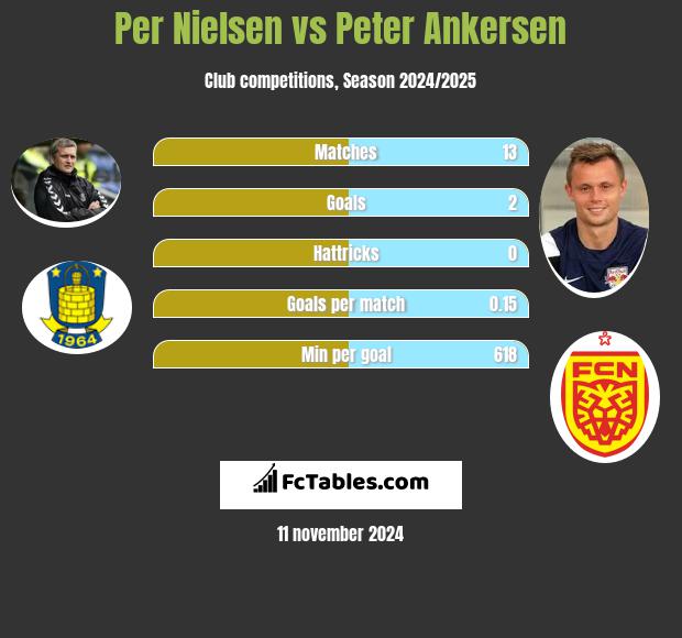 Per Nielsen vs Peter Ankersen h2h player stats