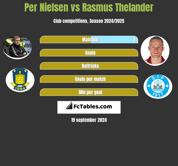 Per Nielsen vs Rasmus Thelander h2h player stats