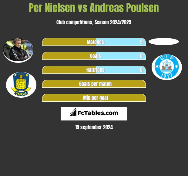 Per Nielsen vs Andreas Poulsen h2h player stats