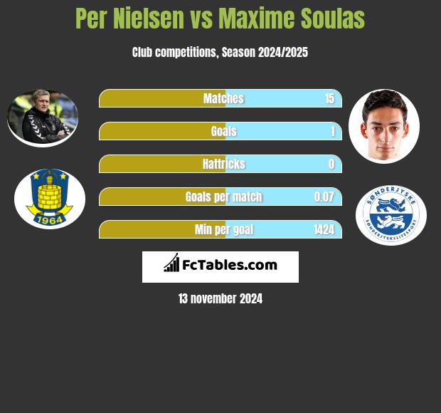 Per Nielsen vs Maxime Soulas h2h player stats