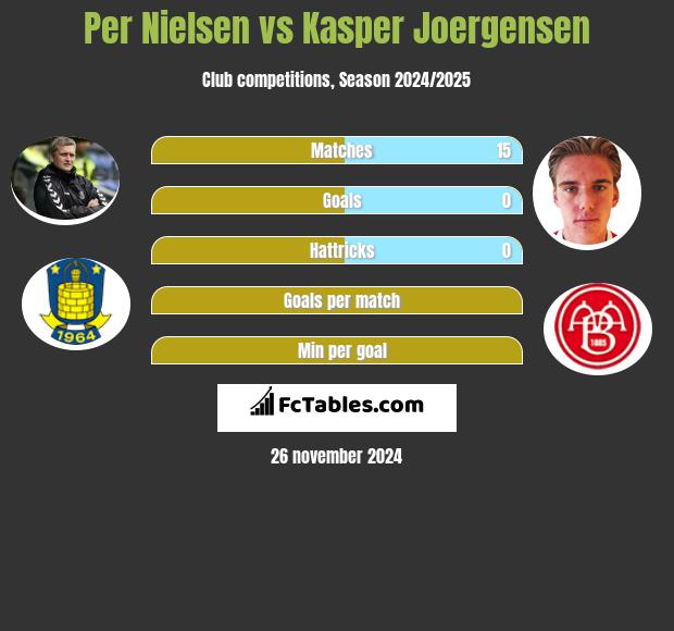 Per Nielsen vs Kasper Joergensen h2h player stats