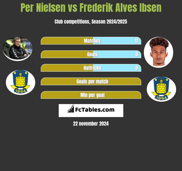 Per Nielsen vs Frederik Alves Ibsen h2h player stats