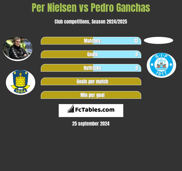 Per Nielsen vs Pedro Ganchas h2h player stats