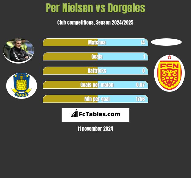 Per Nielsen vs Dorgeles h2h player stats