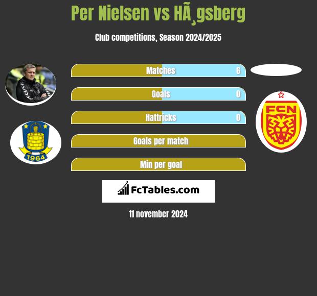 Per Nielsen vs HÃ¸gsberg h2h player stats