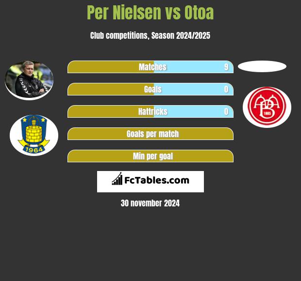 Per Nielsen vs Otoa h2h player stats