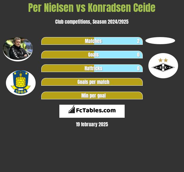 Per Nielsen vs Konradsen Ceide h2h player stats