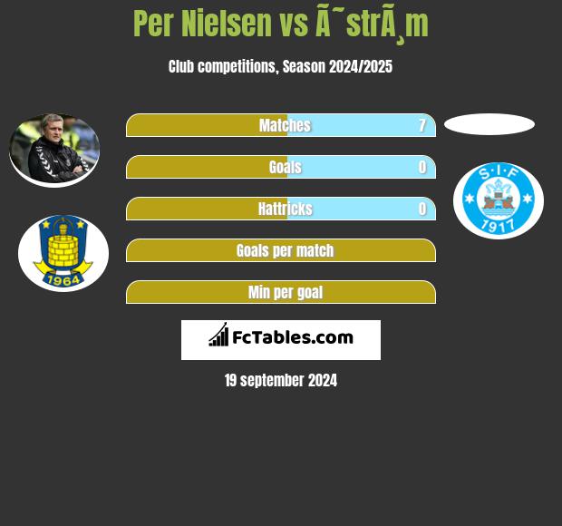 Per Nielsen vs Ã˜strÃ¸m h2h player stats