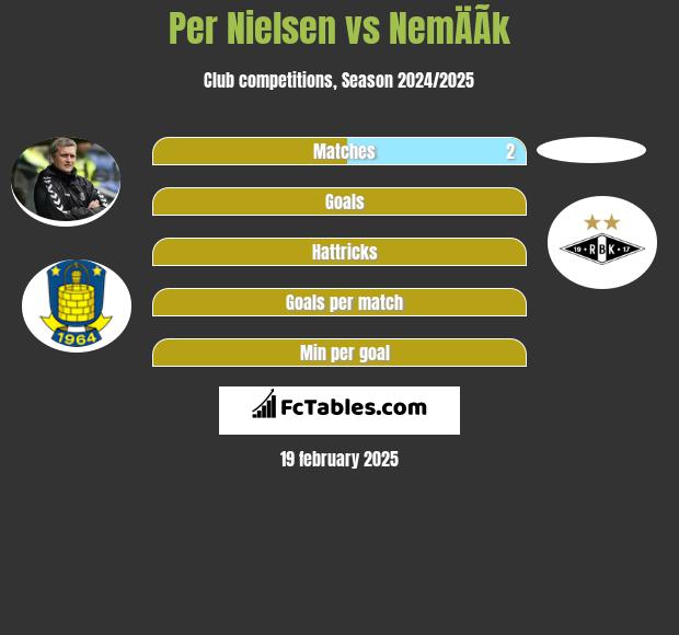 Per Nielsen vs NemÄÃ­k h2h player stats