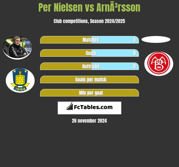 Per Nielsen vs ArnÃ³rsson h2h player stats