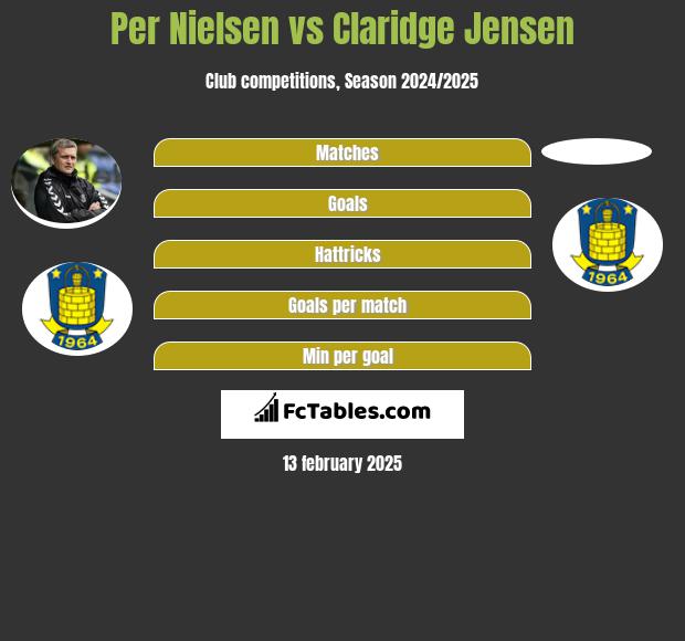 Per Nielsen vs Claridge Jensen h2h player stats