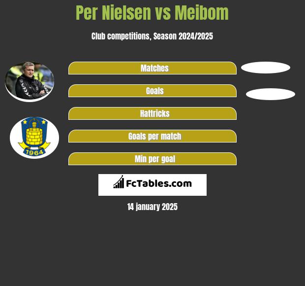 Per Nielsen vs Meibom h2h player stats