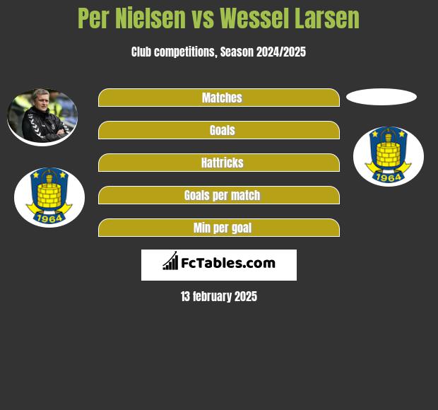 Per Nielsen vs Wessel Larsen h2h player stats