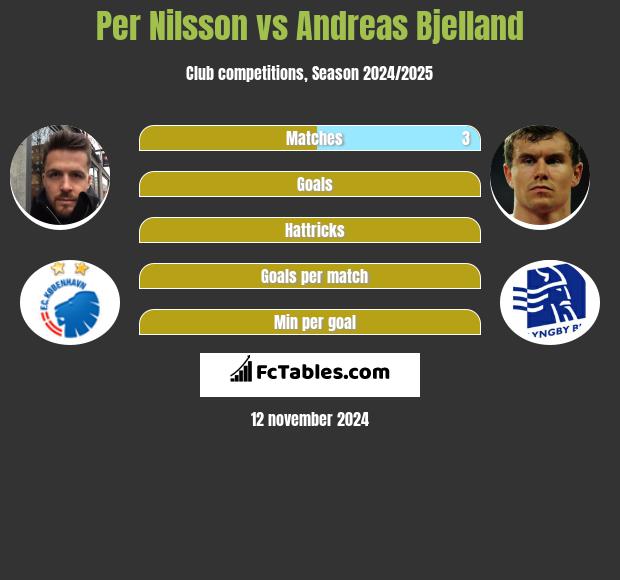 Per Nilsson vs Andreas Bjelland h2h player stats