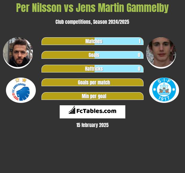 Per Nilsson vs Jens Martin Gammelby h2h player stats