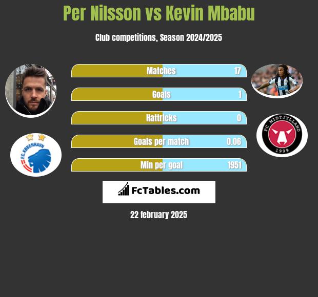 Per Nilsson vs Kevin Mbabu h2h player stats