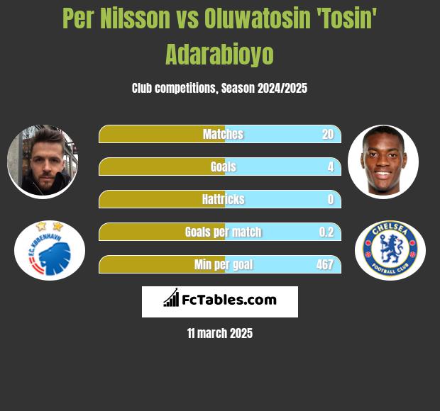 Per Nilsson vs Oluwatosin 'Tosin' Adarabioyo h2h player stats