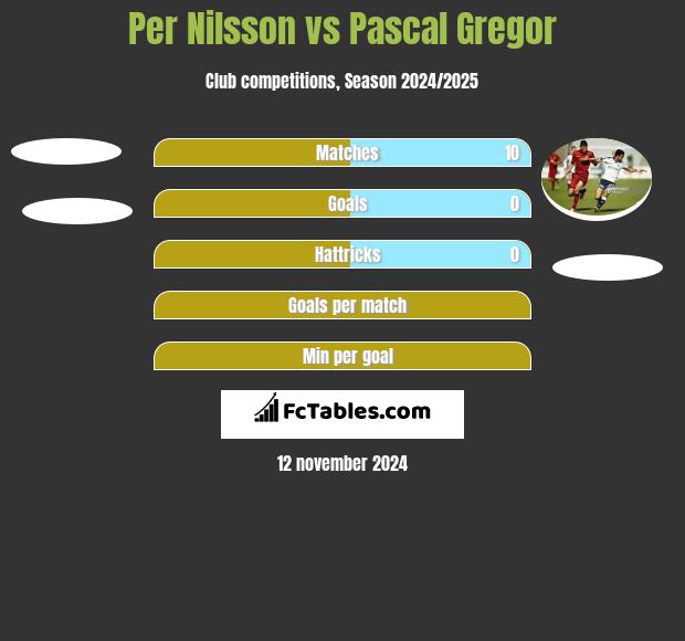 Per Nilsson vs Pascal Gregor h2h player stats