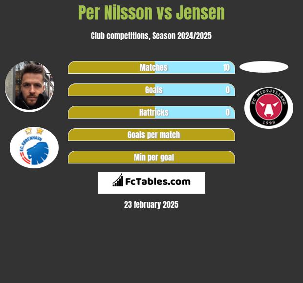 Per Nilsson vs Jensen h2h player stats