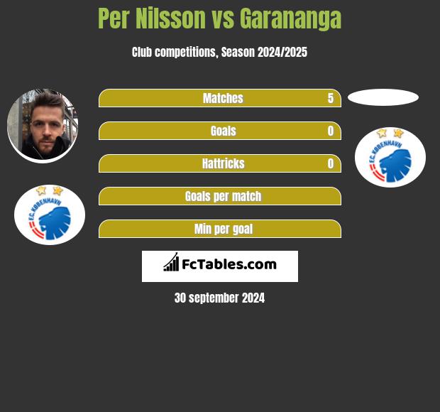 Per Nilsson vs Garananga h2h player stats