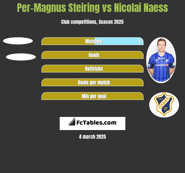 Per-Magnus Steiring vs Nicolai Naess h2h player stats