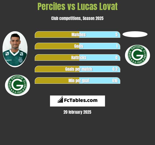 Perciles vs Lucas Lovat h2h player stats