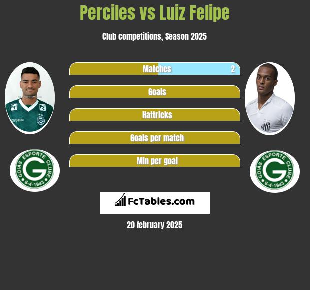 Perciles vs Luiz Felipe h2h player stats