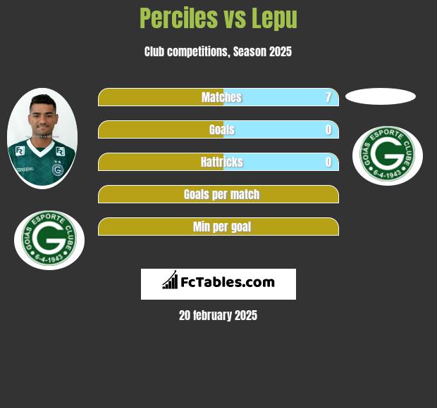 Perciles vs Lepu h2h player stats